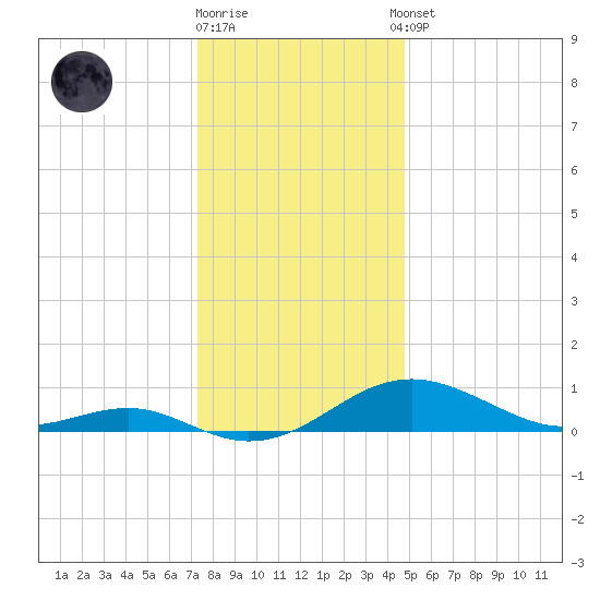 Matapeake tide chart for Friday, December 19, 2025
