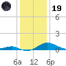 Matapeake tide chart for Friday, December 19, 2025