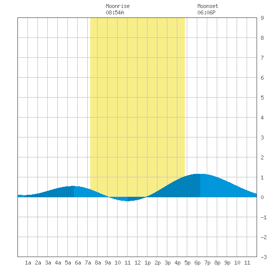 Matapeake tide chart for Sunday, December 21, 2025