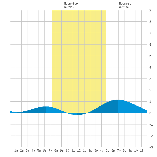 Matapeake tide chart for Monday, December 22, 2025