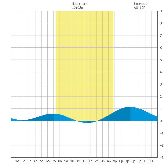 Matapeake tide chart for Tuesday, December 23, 2025