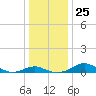 Matapeake tide chart for Thursday, December 25, 2025