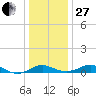 Matapeake tide chart for Saturday, December 27, 2025