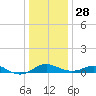 Matapeake tide chart for Sunday, December 28, 2025
