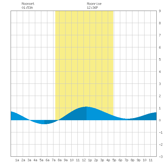 Matapeake tide chart for Monday, December 29, 2025
