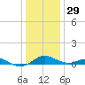 Matapeake tide chart for Monday, December 29, 2025