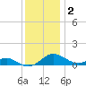 Matapeake tide chart for Tuesday, December 2, 2025