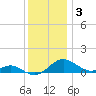 Matapeake tide chart for Wednesday, December 3, 2025