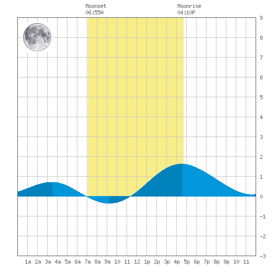 Matapeake tide chart for Thursday, December 4, 2025