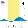 Matapeake tide chart for Thursday, December 4, 2025