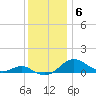 Matapeake tide chart for Saturday, December 6, 2025