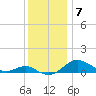 Matapeake tide chart for Sunday, December 7, 2025