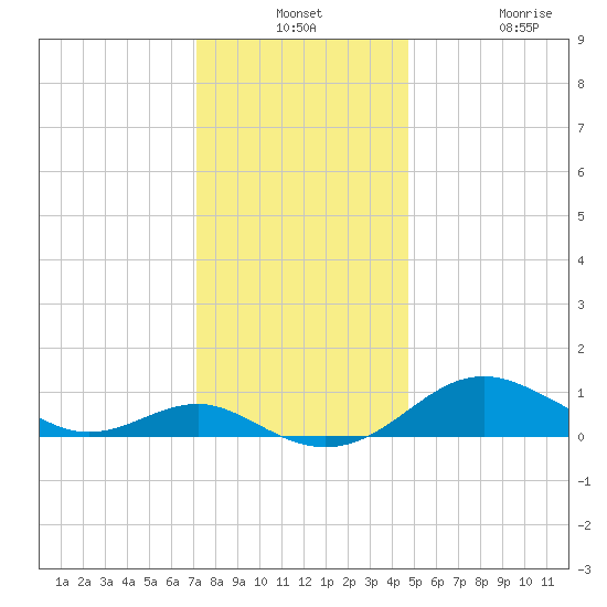 Matapeake tide chart for Monday, December 8, 2025