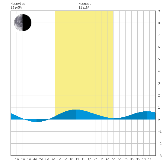 Matapeake tide chart for Saturday, January 10, 2026