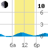 Matapeake tide chart for Saturday, January 10, 2026