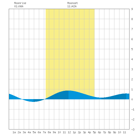 Matapeake tide chart for Sunday, January 11, 2026