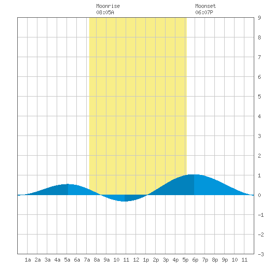 Matapeake tide chart for Monday, January 19, 2026