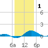 Matapeake tide chart for Thursday, January 1, 2026