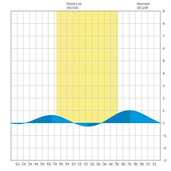 Matapeake tide chart for Wednesday, January 21, 2026