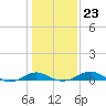 Matapeake tide chart for Friday, January 23, 2026