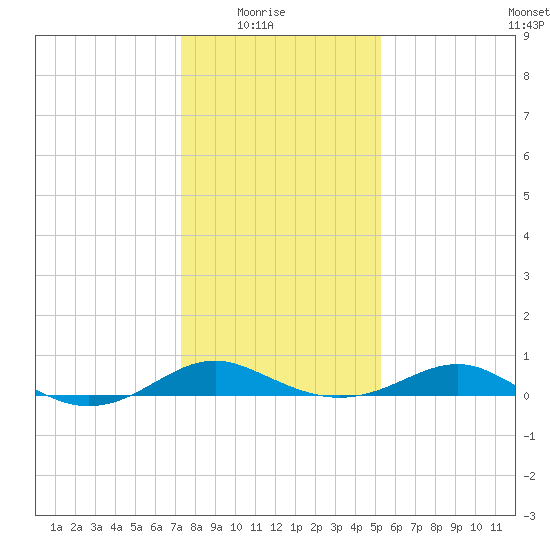 Matapeake tide chart for Saturday, January 24, 2026