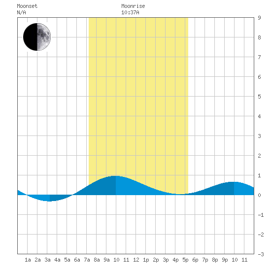 Matapeake tide chart for Sunday, January 25, 2026