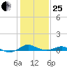 Matapeake tide chart for Sunday, January 25, 2026