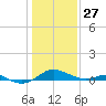 Matapeake tide chart for Tuesday, January 27, 2026