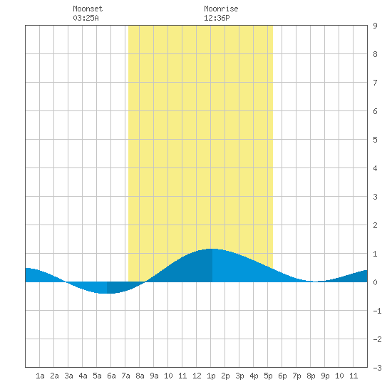 Matapeake tide chart for Wednesday, January 28, 2026