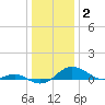 Matapeake tide chart for Friday, January 2, 2026