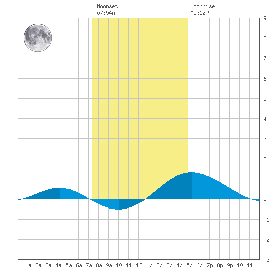 Matapeake tide chart for Saturday, January 3, 2026