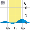 Matapeake tide chart for Saturday, January 3, 2026