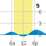 Matapeake tide chart for Monday, January 5, 2026