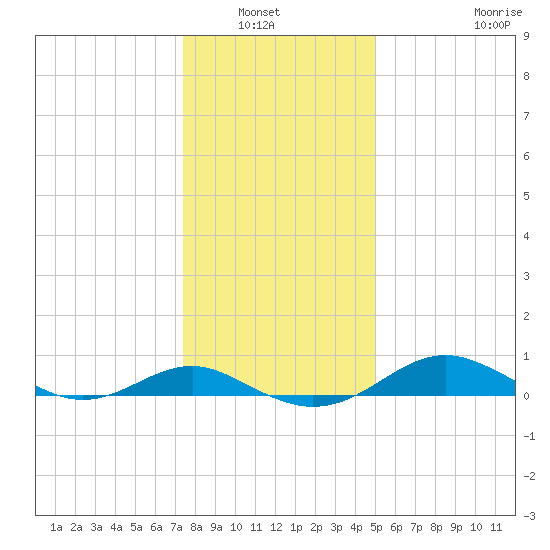 Matapeake tide chart for Wednesday, January 7, 2026