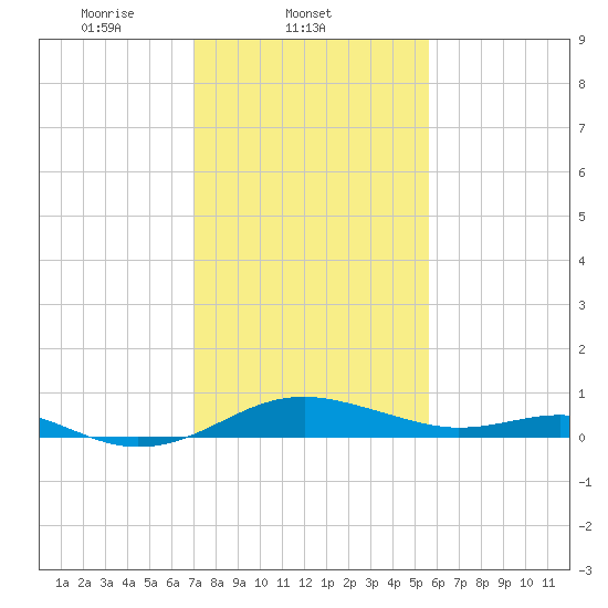 Matapeake tide chart for Tuesday, February 10, 2026