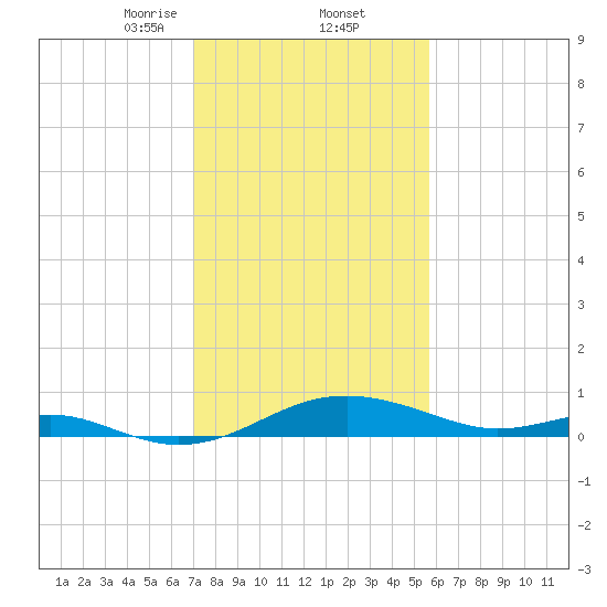 Matapeake tide chart for Thursday, February 12, 2026