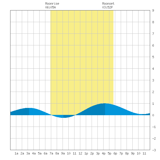 Matapeake tide chart for Sunday, February 15, 2026