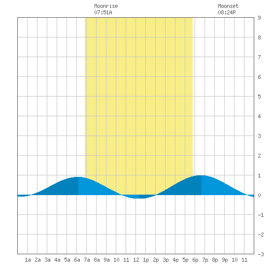 Matapeake tide chart for Thursday, February 19, 2026