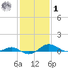 Matapeake tide chart for Sunday, February 1, 2026