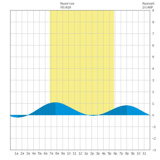 Matapeake tide chart for Saturday, February 21, 2026