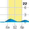 Matapeake tide chart for Sunday, February 22, 2026