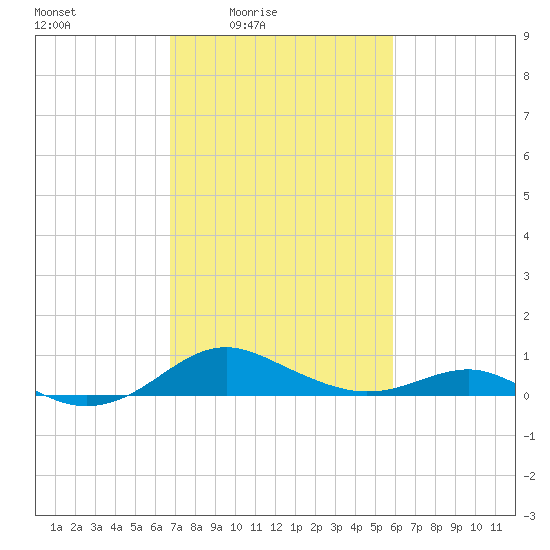 Matapeake tide chart for Monday, February 23, 2026
