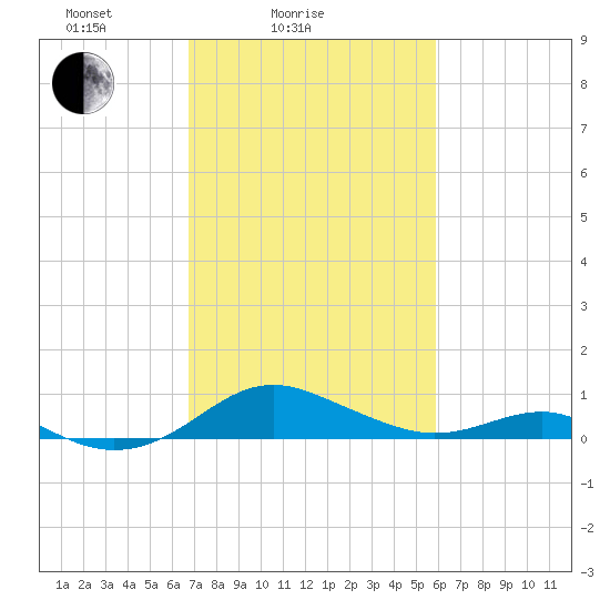 Matapeake tide chart for Tuesday, February 24, 2026