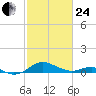 Matapeake tide chart for Tuesday, February 24, 2026