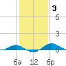 Matapeake tide chart for Tuesday, February 3, 2026