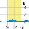 Matapeake tide chart for Sunday, February 8, 2026