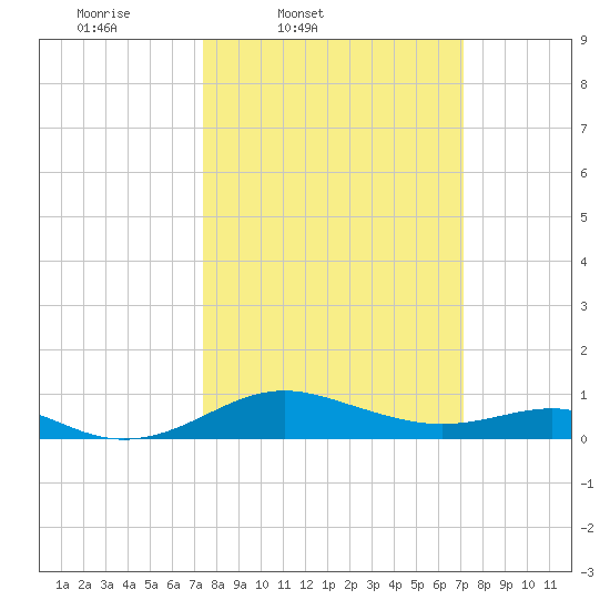 Matapeake tide chart for Tuesday, March 10, 2026