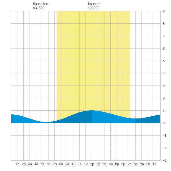 Matapeake tide chart for Thursday, March 12, 2026