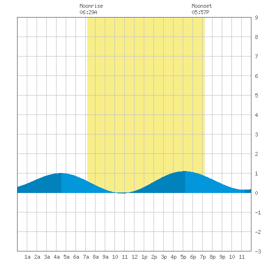 Matapeake tide chart for Tuesday, March 17, 2026