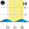 Matapeake tide chart for Wednesday, March 18, 2026